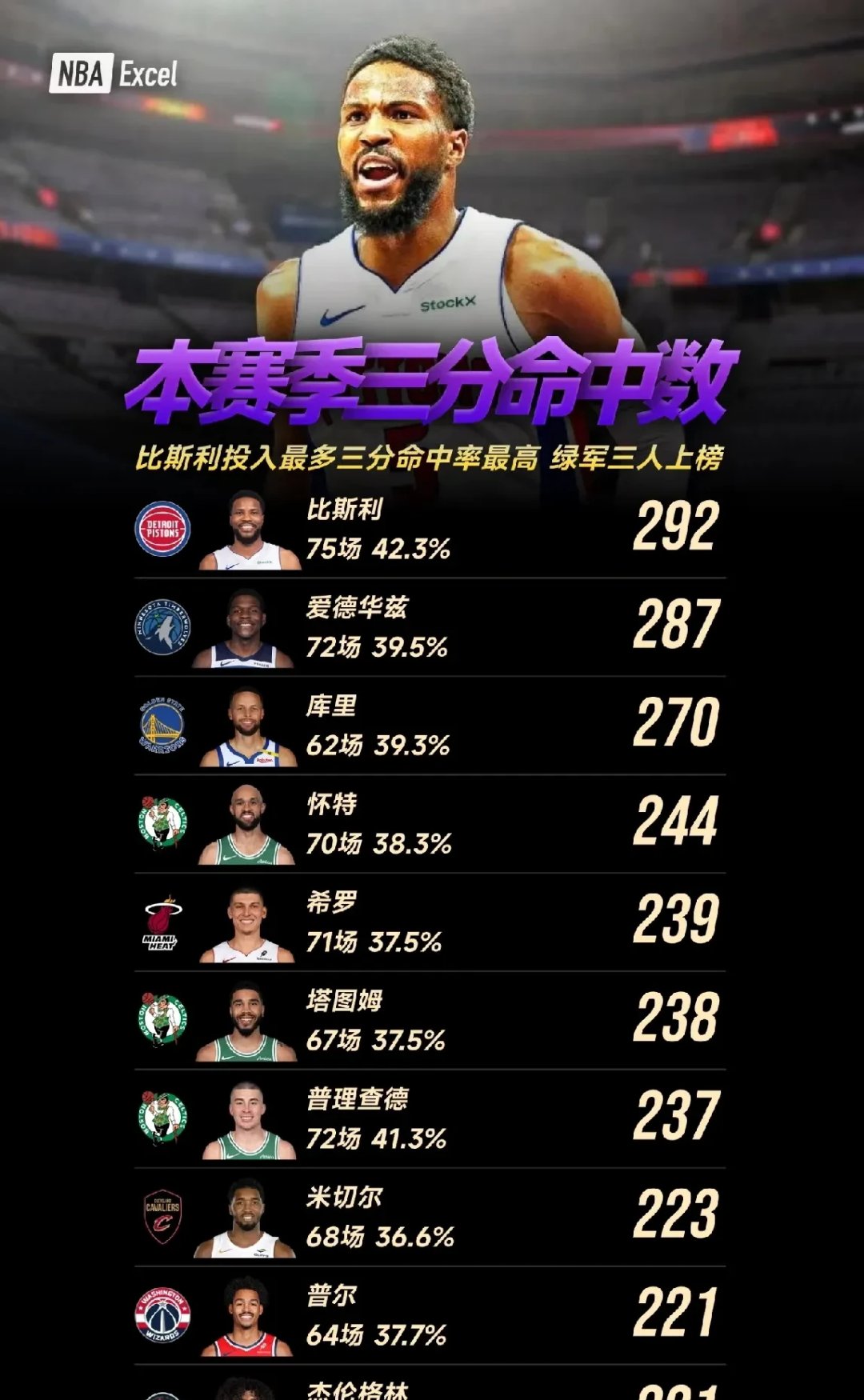 库里连续三场比赛得分超过惊险取胜，切尔西挑战极限！(21年雄鹿夺冠阵容名单)